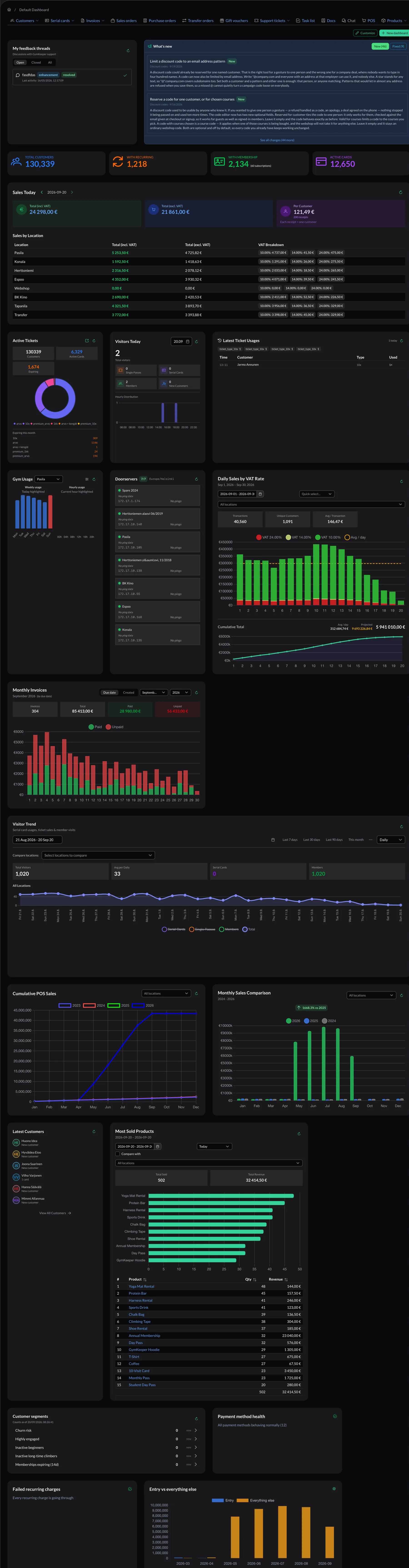 The GymKeeper dashboard: takings by location and VAT rate, active cards, visitor trend, door server status and the day's most sold products.