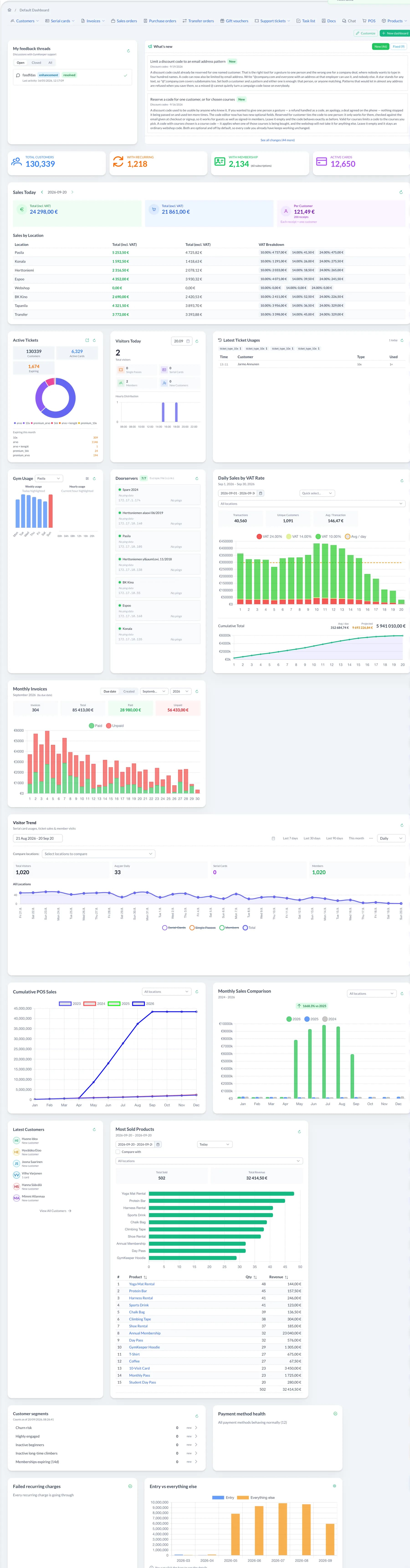 The GymKeeper dashboard: takings by location and VAT rate, active cards, visitor trend, door server status and the day's most sold products.